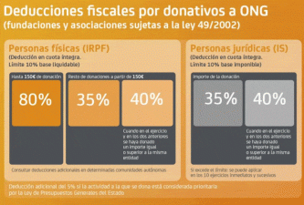 Deducciones Fiscales Donativos  ONG